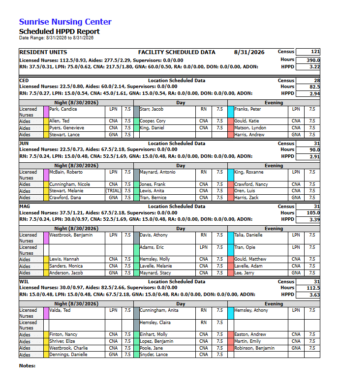 Snap Schedule 365 scheduled HPPD report for a nursing home showing facility census and hours with per unit breakdowns for licensed nurses, aides and supervisors and the staff assigned to night, day and evening