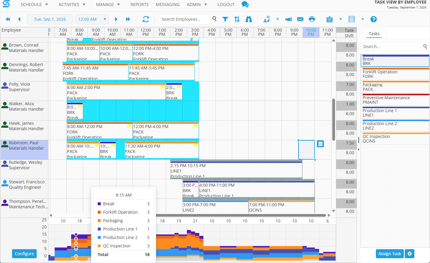 Snap Schedule task view by employee assigning packaging, forklift operation, production line, QC inspection and break tasks across a shift, with a coverage graph by hour beneath