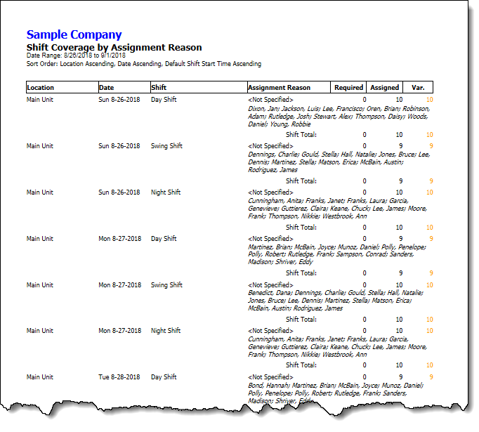Shift Coverage by Assignment Reason