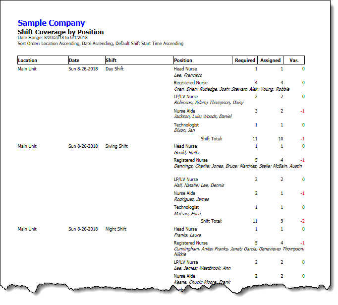 Shift Coverage by Position