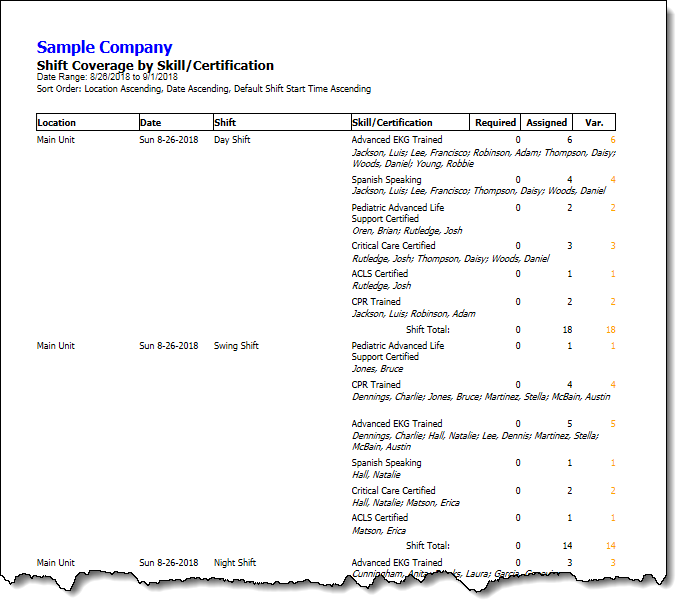Shift Coverage by Skill