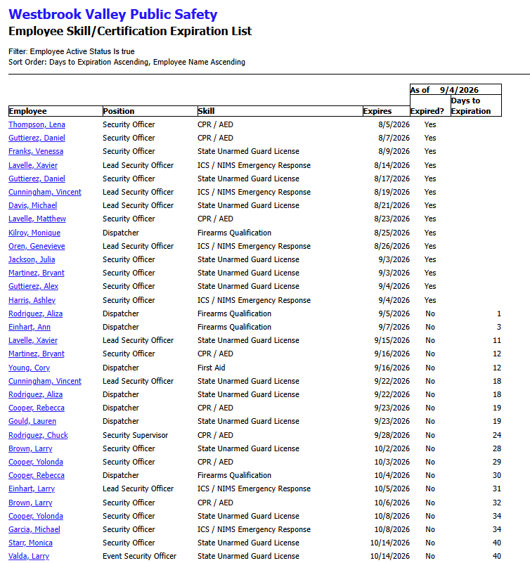 Employee Skill/Certification Expiration List showing lapsed and upcoming guard licence, CPR and firearms qualification expirations sorted by days remaining